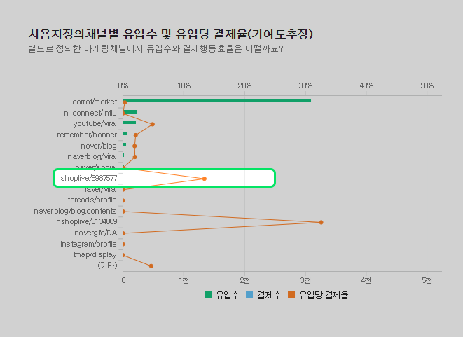 채널별 유입수 및 유입당 결제율(기여도 추정)