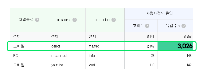 채널속성별 유입 현황 — 모바일 당근마켓 유입수