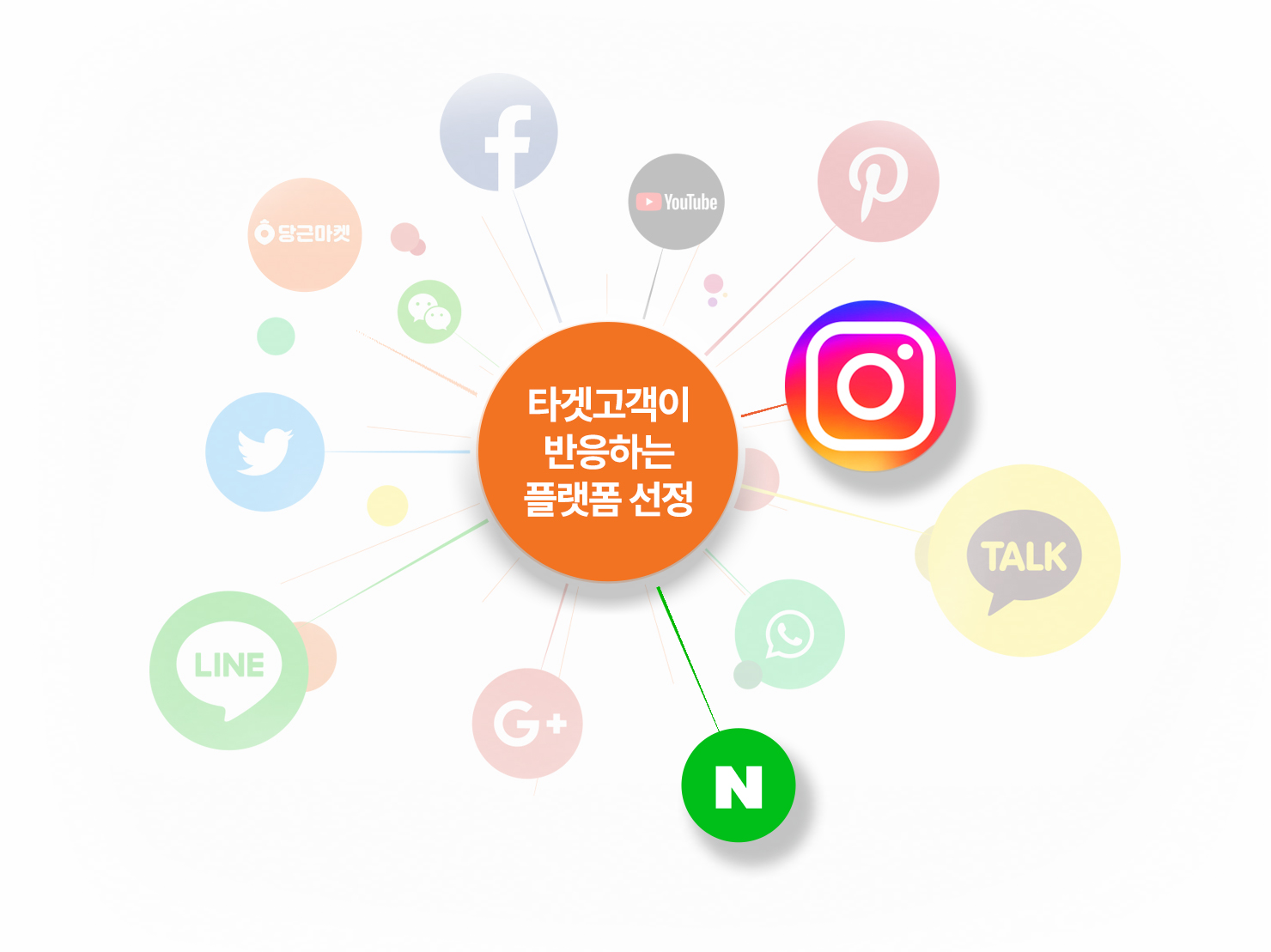 타겟 고객이 반응하는 플랫폼 선정
