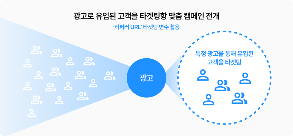 광고로 유입된 고객을 타겟팅한 맞춤 캠페인 전개