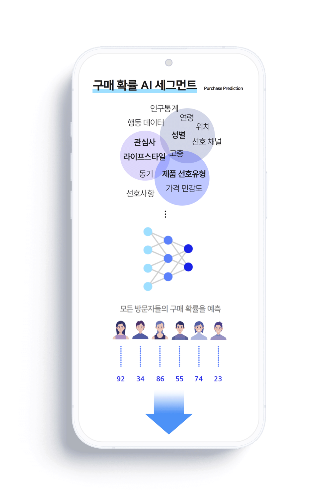 구매 확률 AI 세그먼트 — 방문자 구매확률 예측