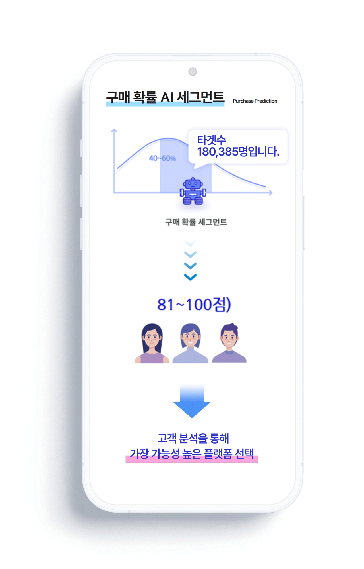 구매 확률 AI 세그먼트 — 타겟수 예측